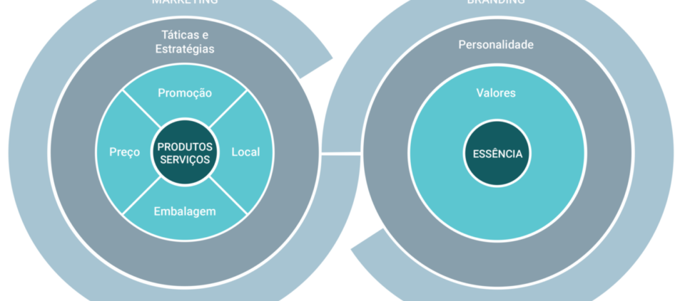 qual a diferença entre branding e marketing